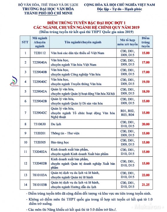 TRƯỜNG ĐẠI HỌC VĂN HÓA TP.HCM CÔNG BỐ ĐIỂM TRÚNG TUYỂN ĐẠI HỌC 2019