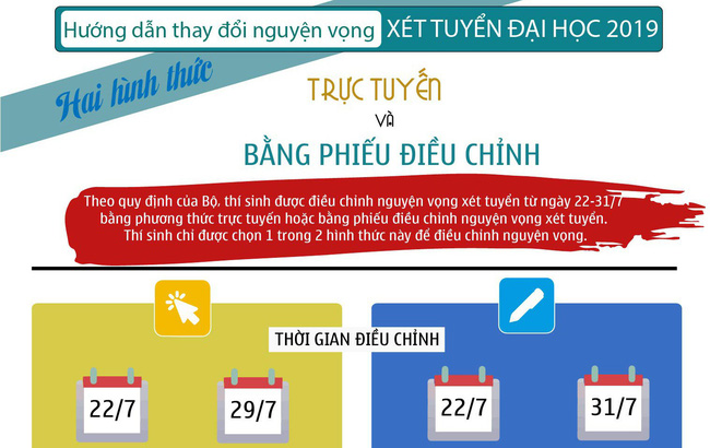 LƯU Ý ĐIỀU CHỈNH NGUYỆN VỌNG ĐẠI HỌC NĂM 2019